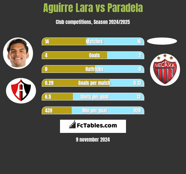 Aguirre Lara vs Paradela h2h player stats