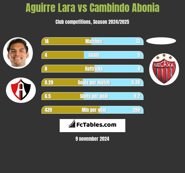 Aguirre Lara vs Cambindo Abonia h2h player stats