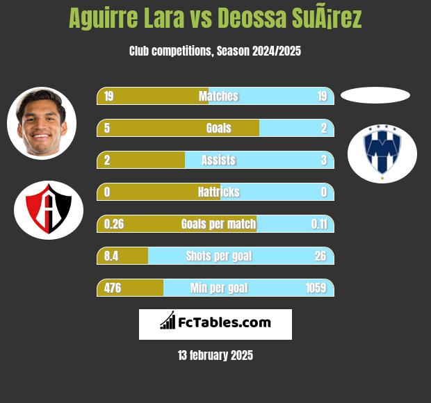 Aguirre Lara vs Deossa SuÃ¡rez h2h player stats