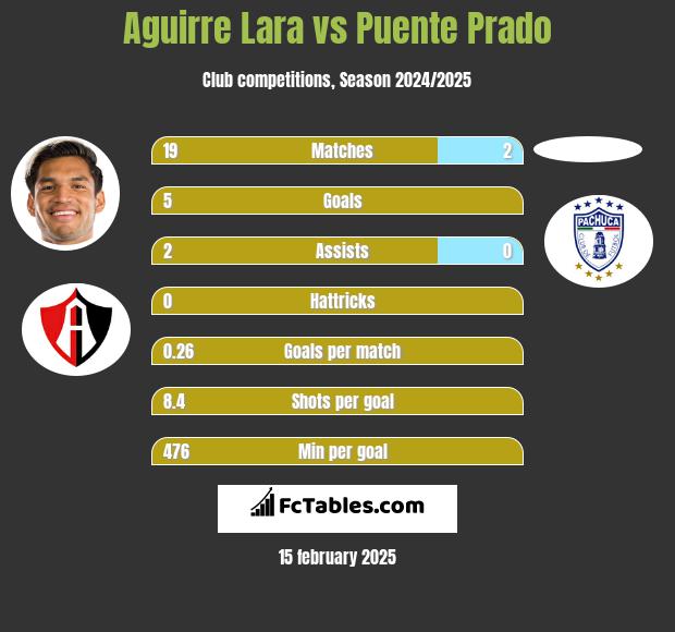 Aguirre Lara vs Puente Prado h2h player stats