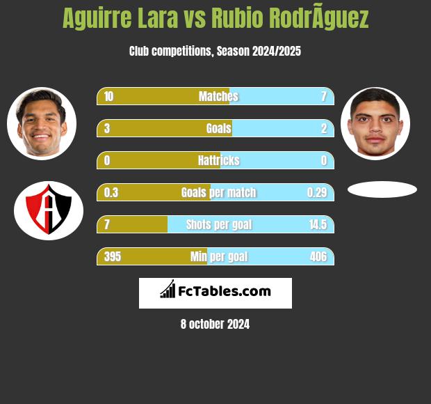 Aguirre Lara vs Rubio RodrÃ­guez h2h player stats