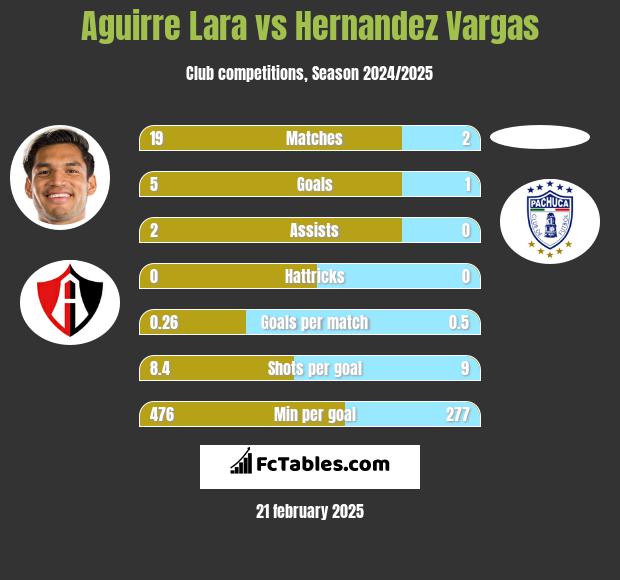 Aguirre Lara vs Hernandez Vargas h2h player stats