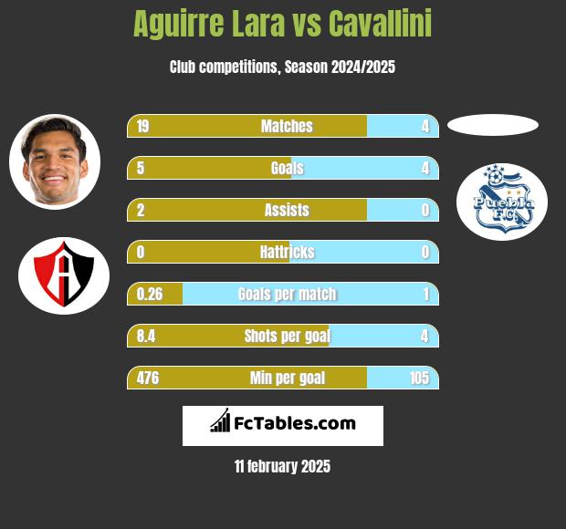 Aguirre Lara vs Cavallini h2h player stats