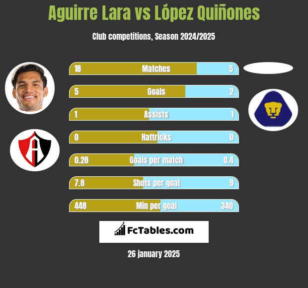 Aguirre Lara vs López Quiñones h2h player stats