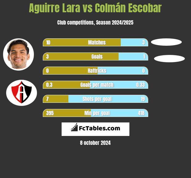 Aguirre Lara vs Colmán Escobar h2h player stats