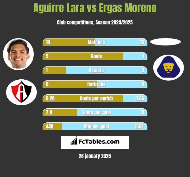 Aguirre Lara vs Ergas Moreno h2h player stats