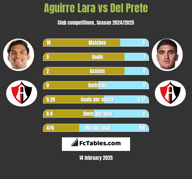 Aguirre Lara vs Del Prete h2h player stats