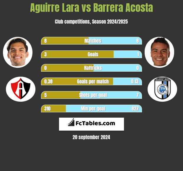 Aguirre Lara vs Barrera Acosta h2h player stats