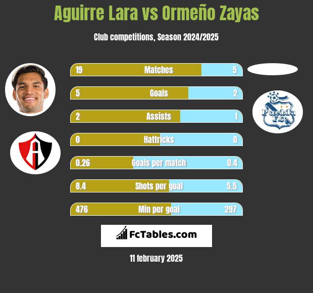 Aguirre Lara vs Ormeño Zayas h2h player stats