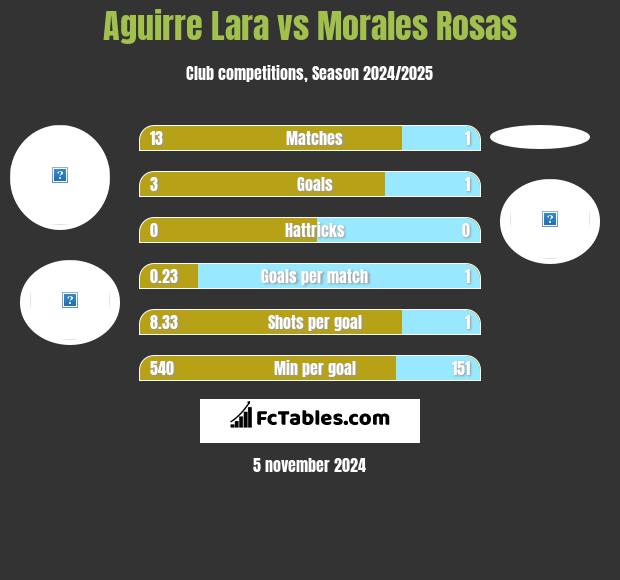 Aguirre Lara vs Morales Rosas h2h player stats