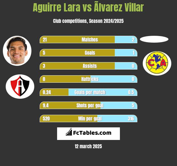 Aguirre Lara vs Ãlvarez Villar h2h player stats