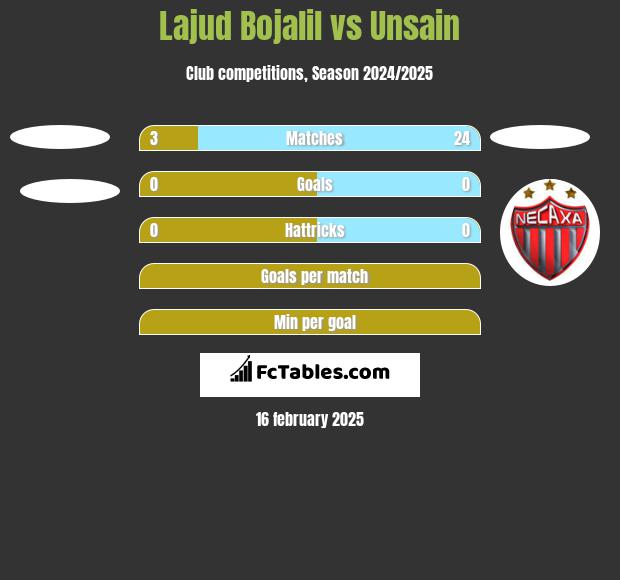 Lajud Bojalil vs Unsain h2h player stats