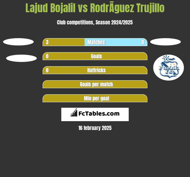 Lajud Bojalil vs RodrÃ­guez Trujillo h2h player stats