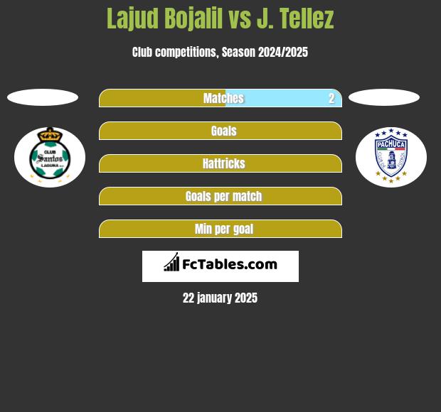 Lajud Bojalil vs J. Tellez h2h player stats