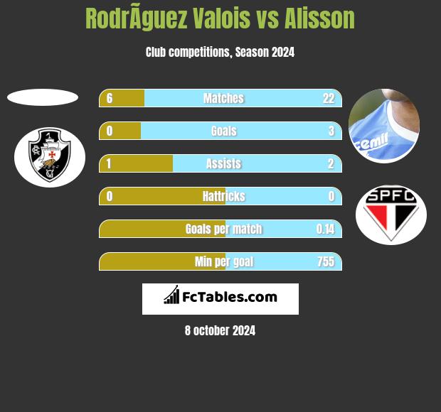 RodrÃ­guez Valois vs Alisson h2h player stats