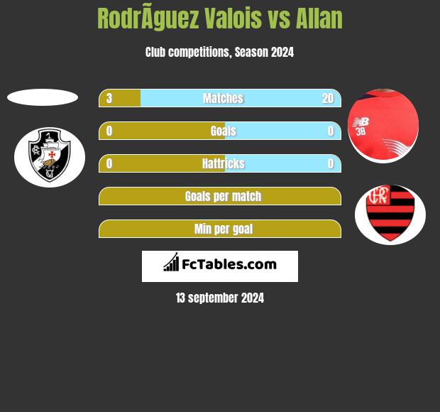 RodrÃ­guez Valois vs Allan h2h player stats