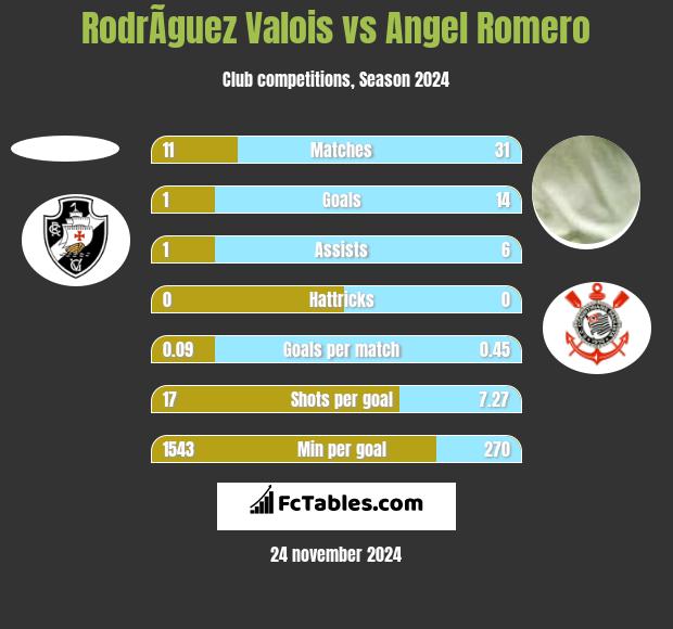 RodrÃ­guez Valois vs Angel Romero h2h player stats