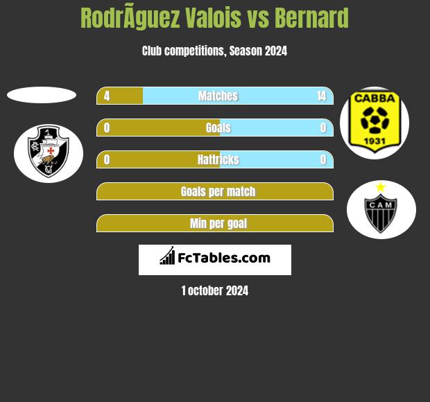 RodrÃ­guez Valois vs Bernard h2h player stats