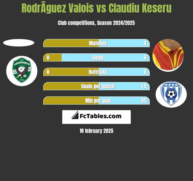 RodrÃ­guez Valois vs Claudiu Keseru h2h player stats