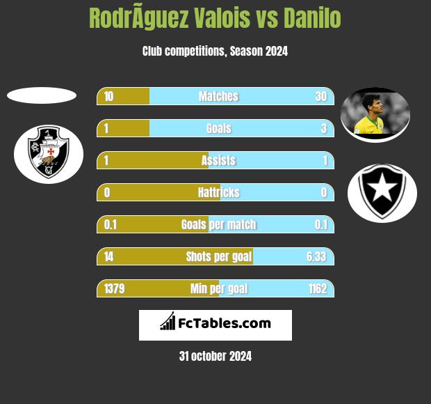 RodrÃ­guez Valois vs Danilo h2h player stats