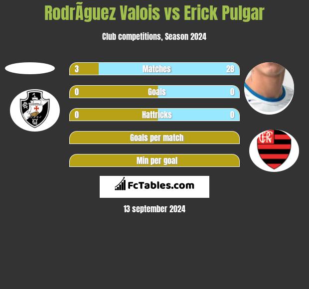 RodrÃ­guez Valois vs Erick Pulgar h2h player stats