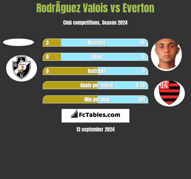 RodrÃ­guez Valois vs Everton h2h player stats