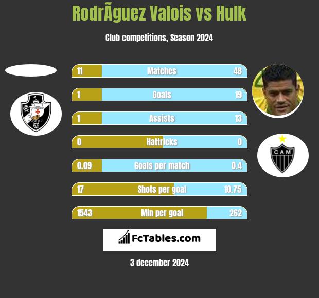 RodrÃ­guez Valois vs Hulk h2h player stats