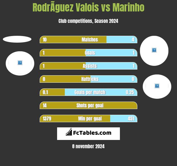 RodrÃ­guez Valois vs Marinho h2h player stats