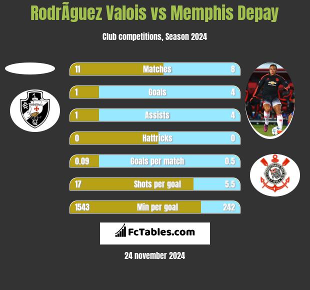 RodrÃ­guez Valois vs Memphis Depay h2h player stats