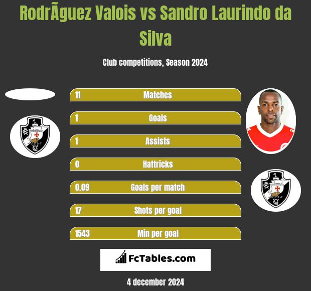 RodrÃ­guez Valois vs Sandro Laurindo da Silva h2h player stats