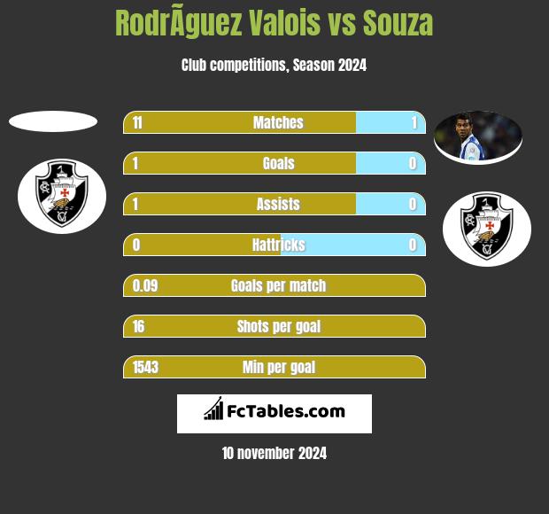 RodrÃ­guez Valois vs Souza h2h player stats