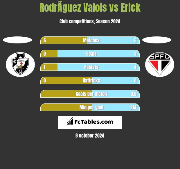 RodrÃ­guez Valois vs Erick h2h player stats