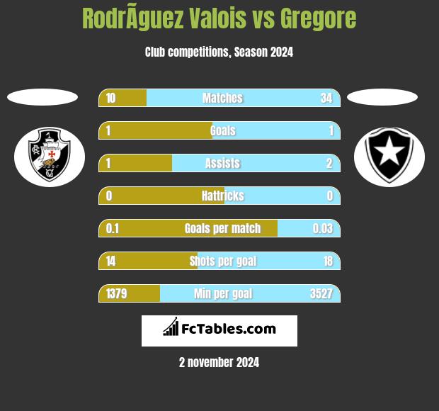 RodrÃ­guez Valois vs Gregore h2h player stats