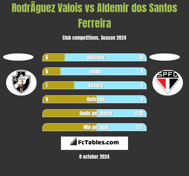 RodrÃ­guez Valois vs Aldemir dos Santos Ferreira h2h player stats