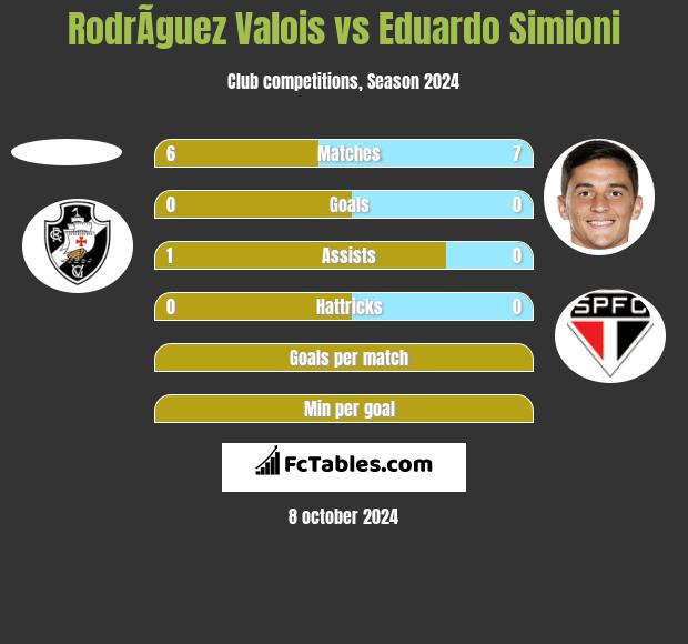 RodrÃ­guez Valois vs Eduardo Simioni h2h player stats