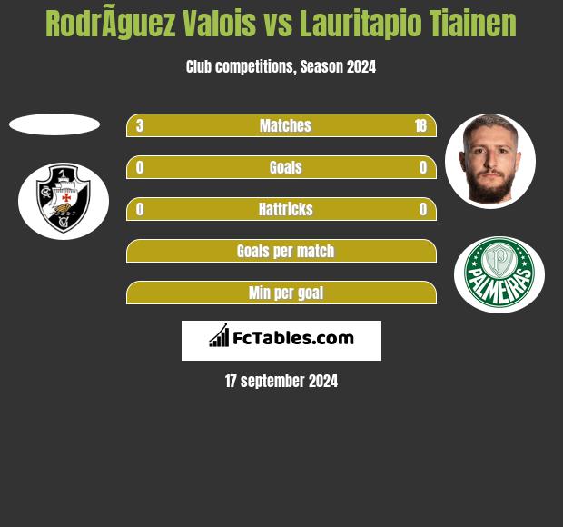 RodrÃ­guez Valois vs Lauritapio Tiainen h2h player stats