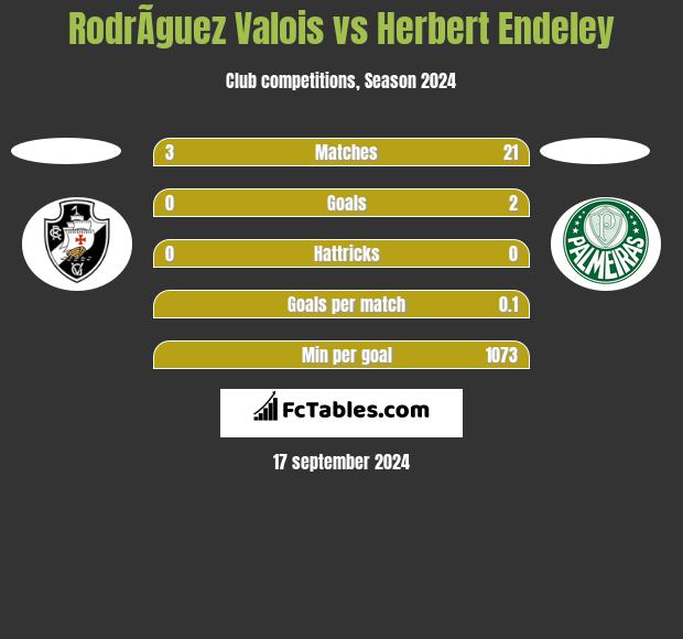 RodrÃ­guez Valois vs Herbert Endeley h2h player stats