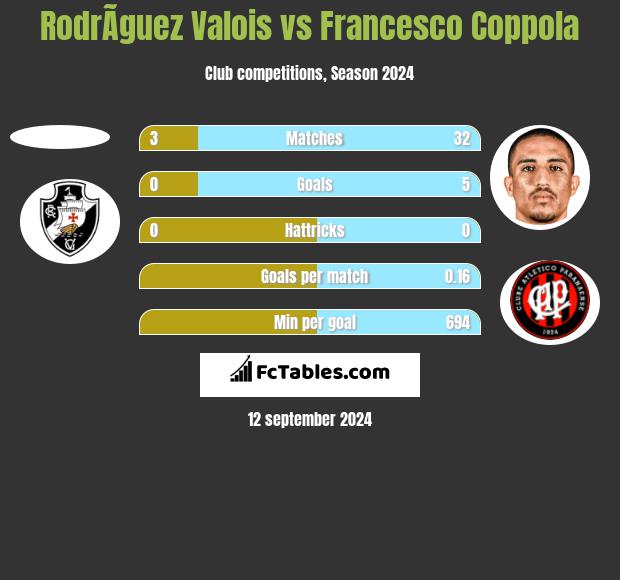 RodrÃ­guez Valois vs Francesco Coppola h2h player stats