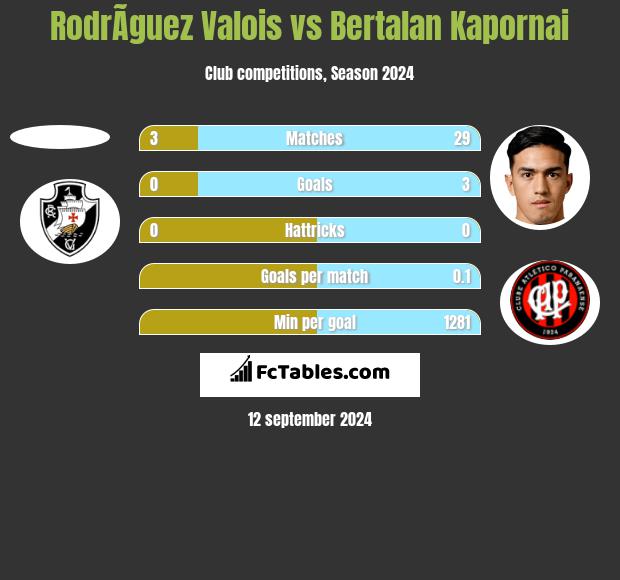 RodrÃ­guez Valois vs Bertalan Kapornai h2h player stats