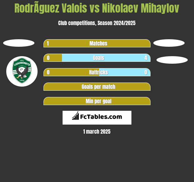 RodrÃ­guez Valois vs Nikolaev Mihaylov h2h player stats