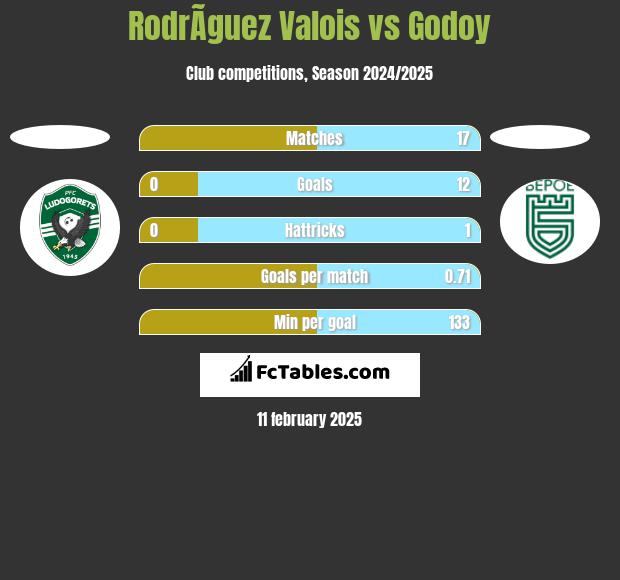 RodrÃ­guez Valois vs Godoy h2h player stats