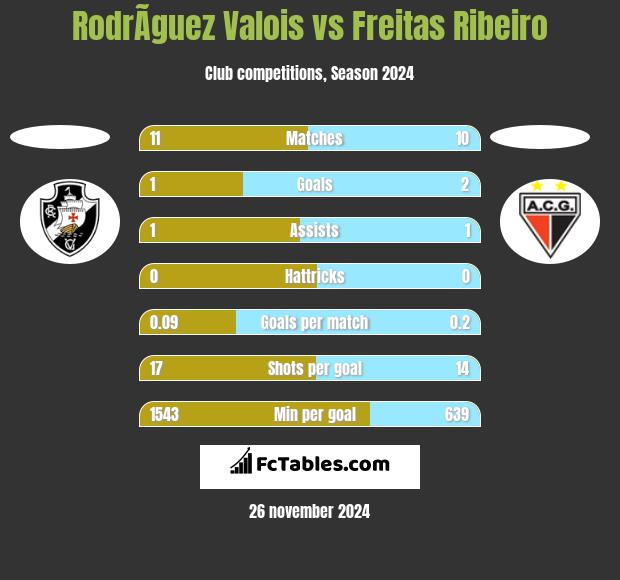 RodrÃ­guez Valois vs Freitas Ribeiro h2h player stats