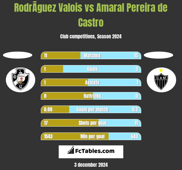 RodrÃ­guez Valois vs Amaral Pereira de Castro h2h player stats