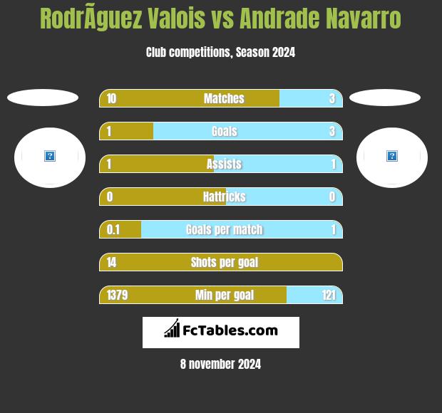 RodrÃ­guez Valois vs Andrade Navarro h2h player stats