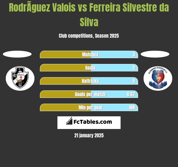 RodrÃ­guez Valois vs Ferreira Silvestre da Silva h2h player stats