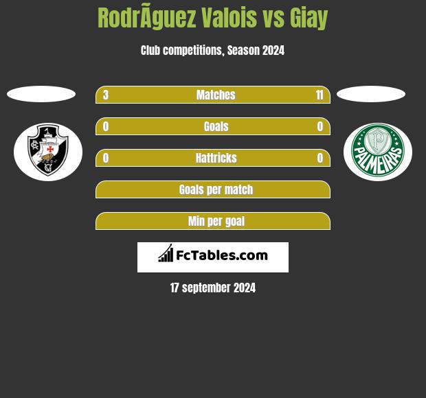 RodrÃ­guez Valois vs Giay h2h player stats