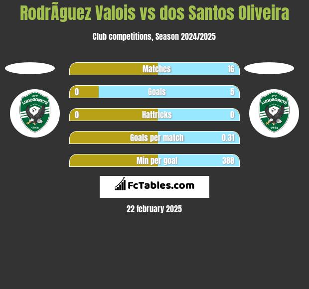 RodrÃ­guez Valois vs dos Santos Oliveira h2h player stats