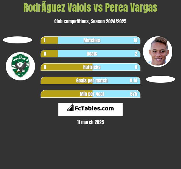 RodrÃ­guez Valois vs Perea Vargas h2h player stats