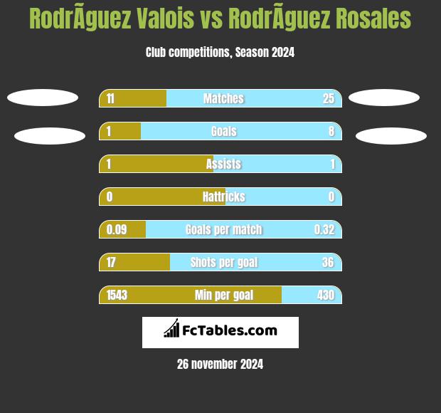 RodrÃ­guez Valois vs RodrÃ­guez Rosales h2h player stats