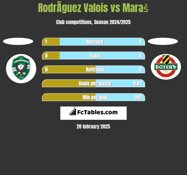 RodrÃ­guez Valois vs Maraš h2h player stats